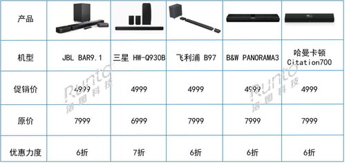 跨界創(chuàng)新 電視廠商進軍Soundbar賽道，618期間銷量飆升，軟件銷售成新增長點