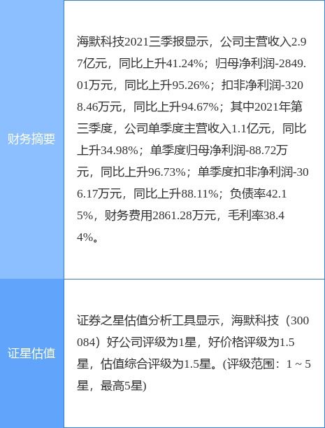 海默科技業(yè)績預(yù)警 2021年預(yù)虧2.55億至2.65億元，數(shù)字內(nèi)容制作服務(wù)面臨挑戰(zhàn)