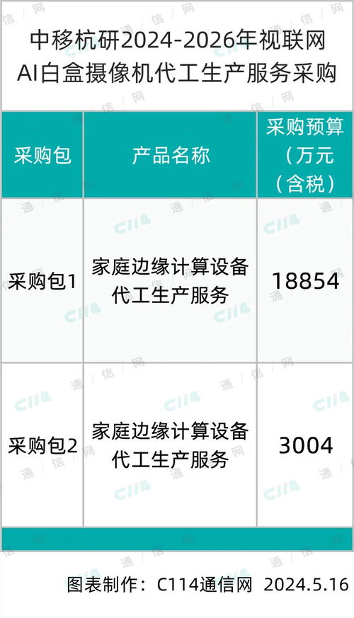 中移杭研投入2.1858億元，啟動200萬臺視聯(lián)網(wǎng)AI白盒攝像機(jī)代工及數(shù)字內(nèi)容服務(wù)采購